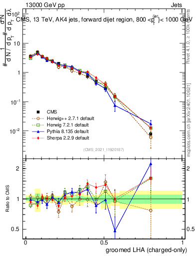 Plot of j.lha.gc in 13000 GeV pp collisions