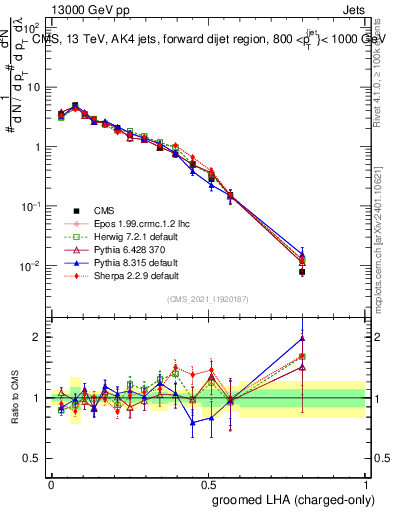 Plot of j.lha.gc in 13000 GeV pp collisions