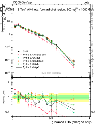 Plot of j.lha.gc in 13000 GeV pp collisions