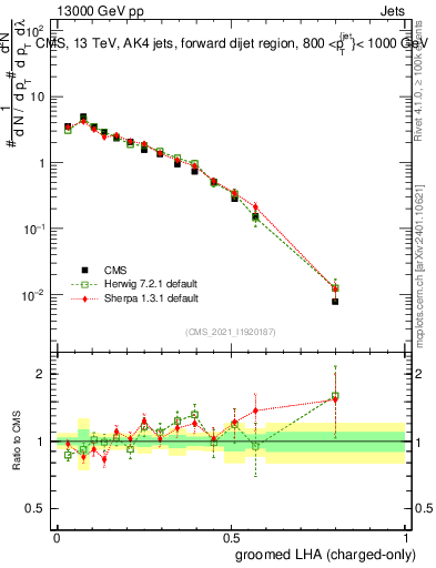 Plot of j.lha.gc in 13000 GeV pp collisions