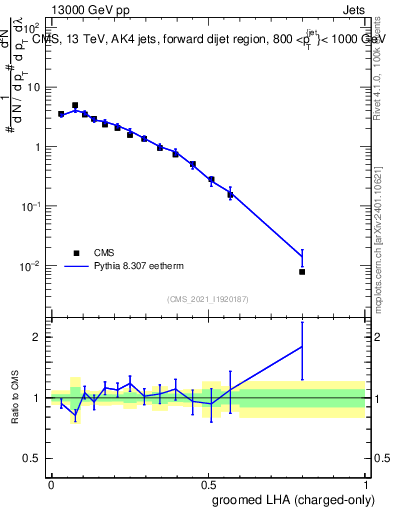 Plot of j.lha.gc in 13000 GeV pp collisions