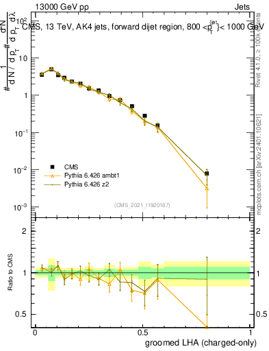 Plot of j.lha.gc in 13000 GeV pp collisions