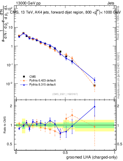 Plot of j.lha.gc in 13000 GeV pp collisions
