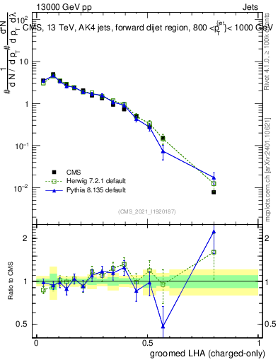 Plot of j.lha.gc in 13000 GeV pp collisions