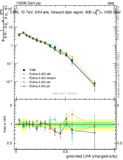 Plot of j.lha.gc in 13000 GeV pp collisions