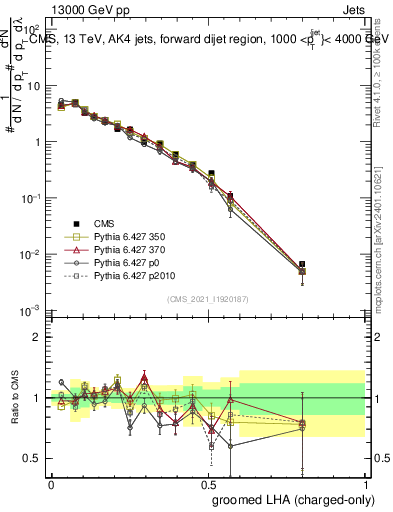 Plot of j.lha.gc in 13000 GeV pp collisions