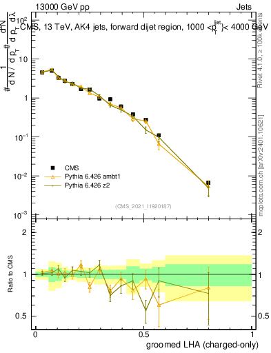 Plot of j.lha.gc in 13000 GeV pp collisions