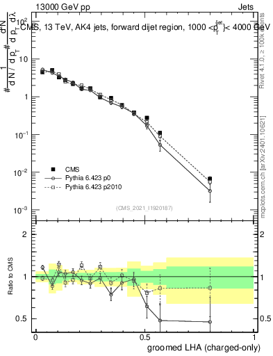 Plot of j.lha.gc in 13000 GeV pp collisions