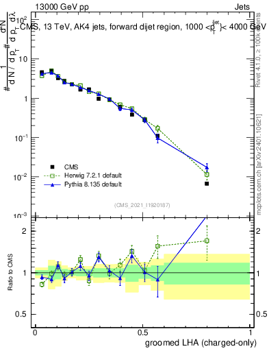 Plot of j.lha.gc in 13000 GeV pp collisions