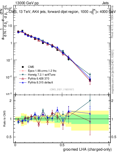 Plot of j.lha.gc in 13000 GeV pp collisions