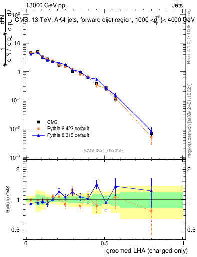 Plot of j.lha.gc in 13000 GeV pp collisions