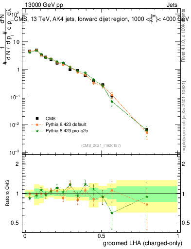 Plot of j.lha.gc in 13000 GeV pp collisions
