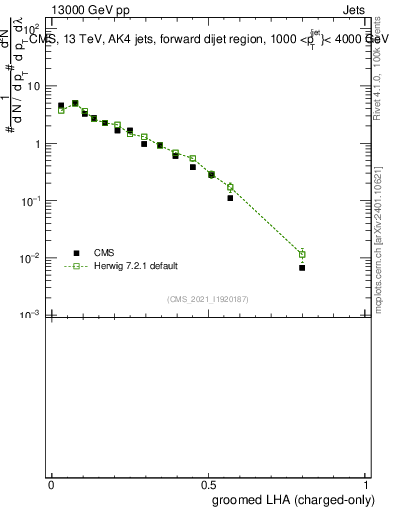 Plot of j.lha.gc in 13000 GeV pp collisions