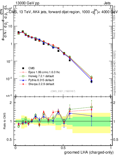 Plot of j.lha.gc in 13000 GeV pp collisions