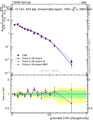 Plot of j.lha.gc in 13000 GeV pp collisions