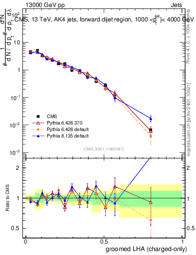 Plot of j.lha.gc in 13000 GeV pp collisions