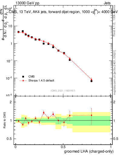 Plot of j.lha.gc in 13000 GeV pp collisions