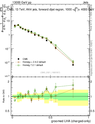Plot of j.lha.gc in 13000 GeV pp collisions