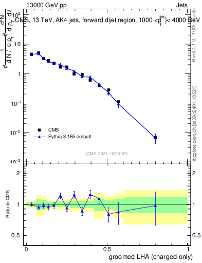 Plot of j.lha.gc in 13000 GeV pp collisions