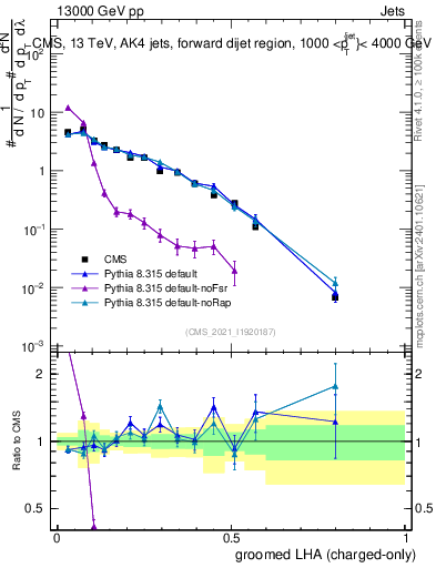 Plot of j.lha.gc in 13000 GeV pp collisions
