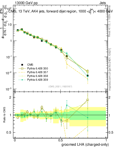 Plot of j.lha.gc in 13000 GeV pp collisions