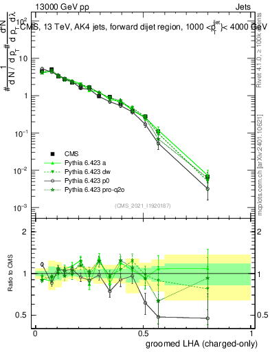 Plot of j.lha.gc in 13000 GeV pp collisions