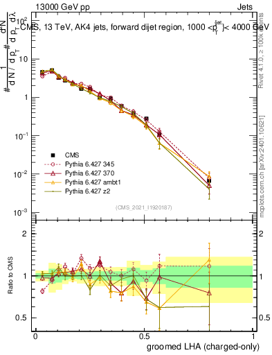 Plot of j.lha.gc in 13000 GeV pp collisions