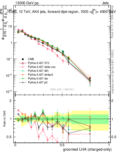 Plot of j.lha.gc in 13000 GeV pp collisions