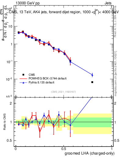 Plot of j.lha.gc in 13000 GeV pp collisions