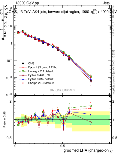 Plot of j.lha.gc in 13000 GeV pp collisions