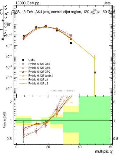 Plot of j.mult in 13000 GeV pp collisions