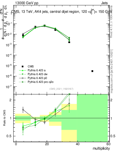Plot of j.mult in 13000 GeV pp collisions