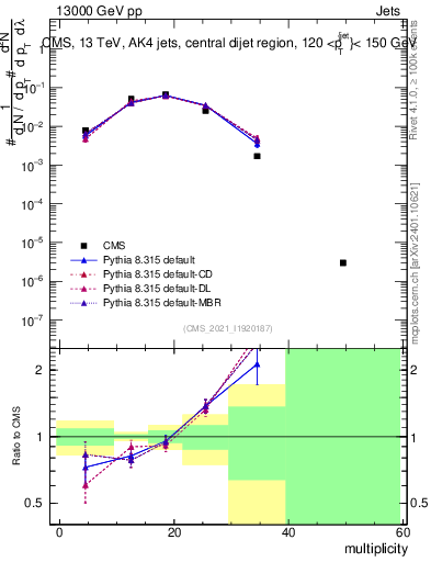 Plot of j.mult in 13000 GeV pp collisions