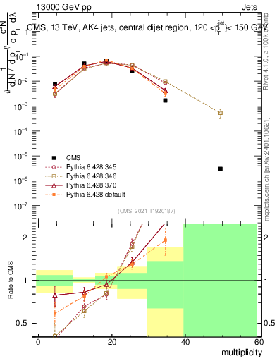 Plot of j.mult in 13000 GeV pp collisions