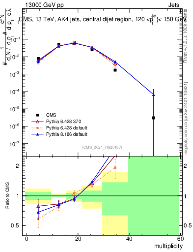Plot of j.mult in 13000 GeV pp collisions
