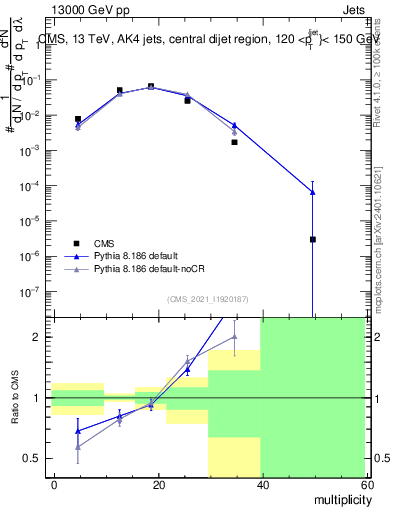 Plot of j.mult in 13000 GeV pp collisions