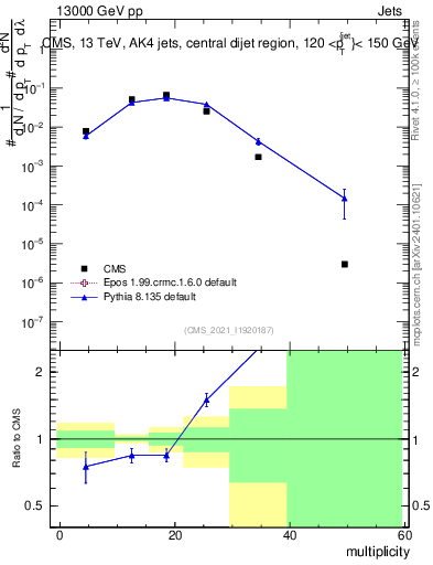 Plot of j.mult in 13000 GeV pp collisions