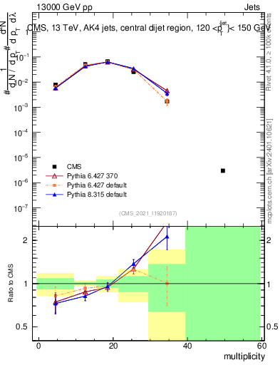 Plot of j.mult in 13000 GeV pp collisions