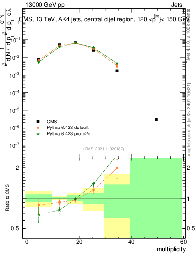 Plot of j.mult in 13000 GeV pp collisions