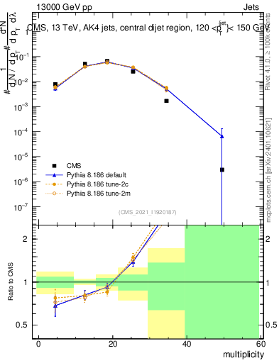Plot of j.mult in 13000 GeV pp collisions