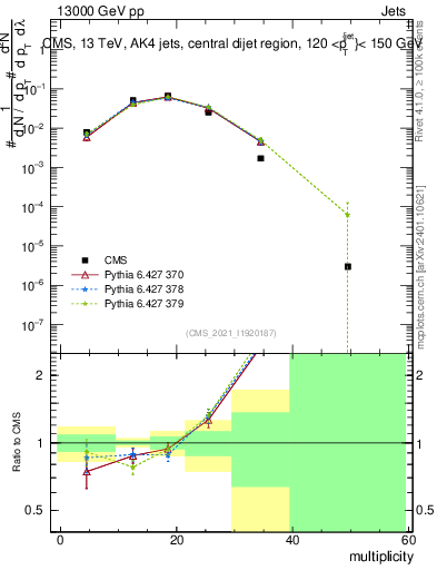 Plot of j.mult in 13000 GeV pp collisions