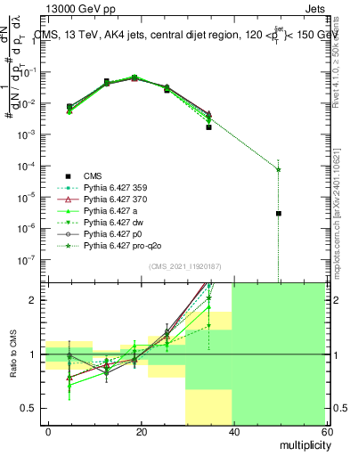 Plot of j.mult in 13000 GeV pp collisions