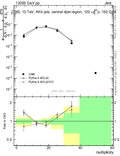 Plot of j.mult in 13000 GeV pp collisions