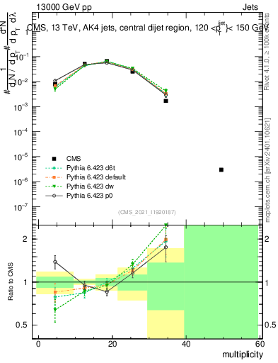 Plot of j.mult in 13000 GeV pp collisions