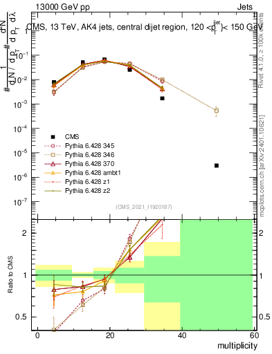 Plot of j.mult in 13000 GeV pp collisions