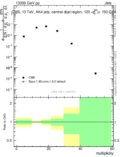 Plot of j.mult in 13000 GeV pp collisions