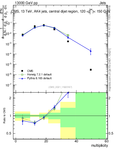 Plot of j.mult in 13000 GeV pp collisions