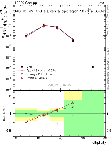 Plot of j.mult in 13000 GeV pp collisions