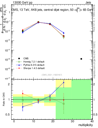 Plot of j.mult in 13000 GeV pp collisions