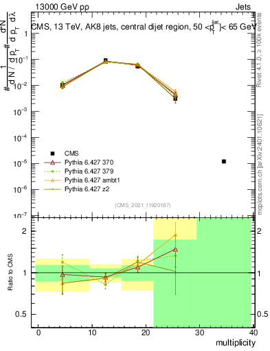 Plot of j.mult in 13000 GeV pp collisions